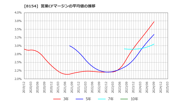 8154 加賀電子(株): 営業CFマージンの平均値の推移