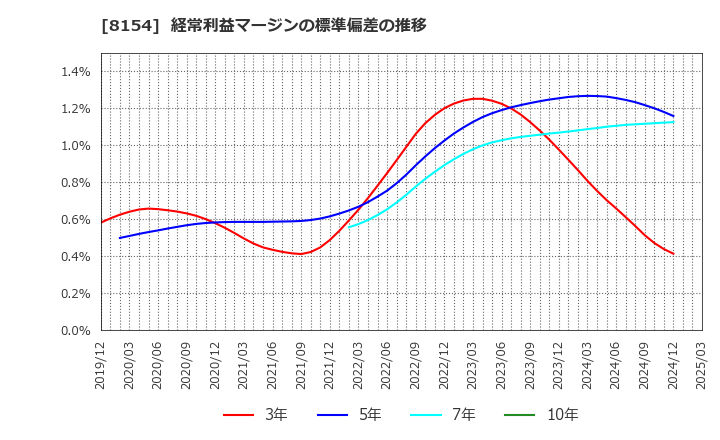 8154 加賀電子(株): 経常利益マージンの標準偏差の推移