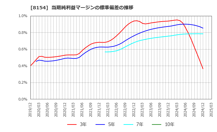 8154 加賀電子(株): 当期純利益マージンの標準偏差の推移
