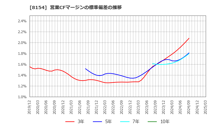 8154 加賀電子(株): 営業CFマージンの標準偏差の推移