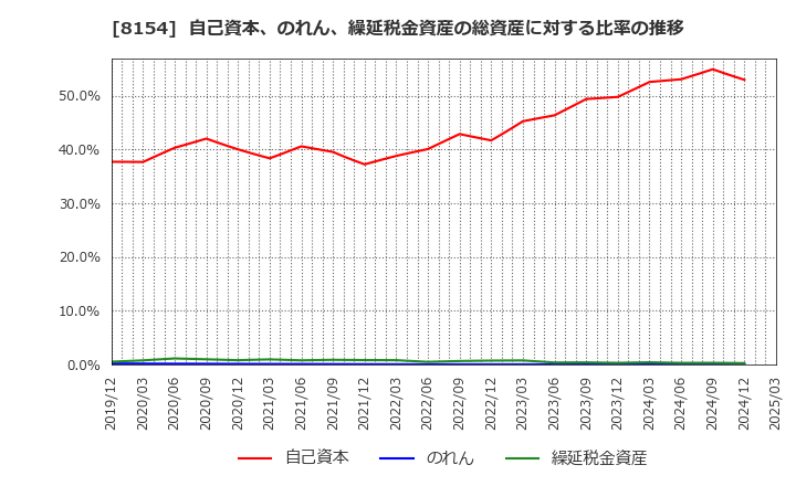 8154 加賀電子(株): 自己資本、のれん、繰延税金資産の総資産に対する比率の推移