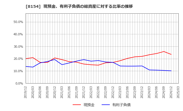 8154 加賀電子(株): 現預金、有利子負債の総資産に対する比率の推移
