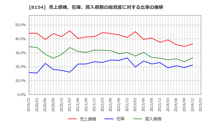 8154 加賀電子(株): 売上債権、在庫、買入債務の総資産に対する比率の推移