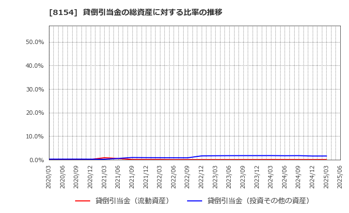 8154 加賀電子(株): 貸倒引当金の総資産に対する比率の推移