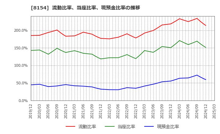 8154 加賀電子(株): 流動比率、当座比率、現預金比率の推移