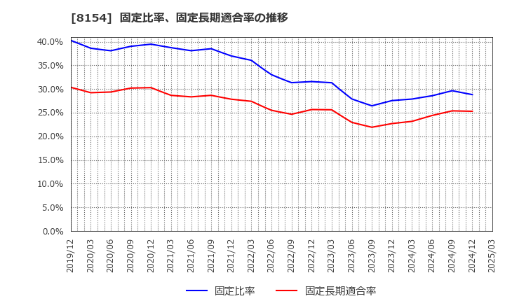 8154 加賀電子(株): 固定比率、固定長期適合率の推移