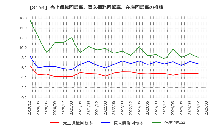 8154 加賀電子(株): 売上債権回転率、買入債務回転率、在庫回転率の推移