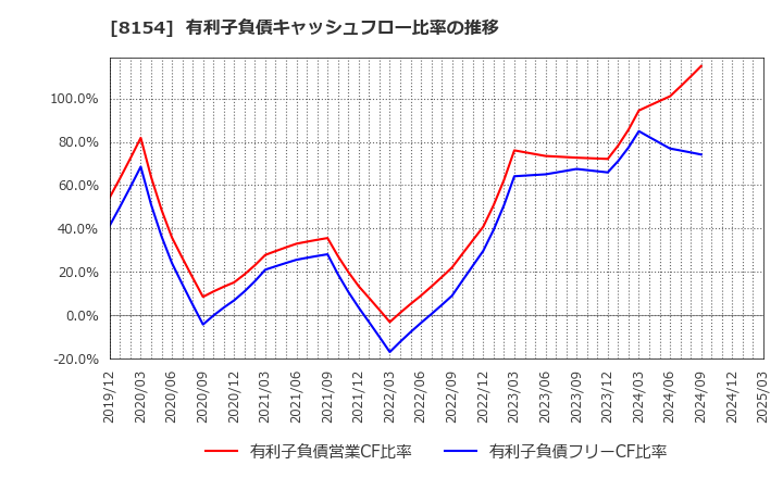 8154 加賀電子(株): 有利子負債キャッシュフロー比率の推移
