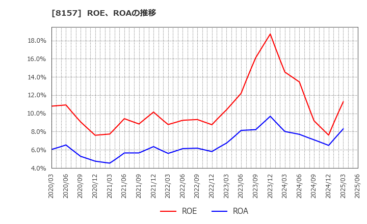 8157 都築電気(株): ROE、ROAの推移