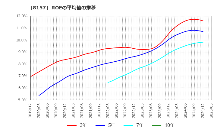 8157 都築電気(株): ROEの平均値の推移