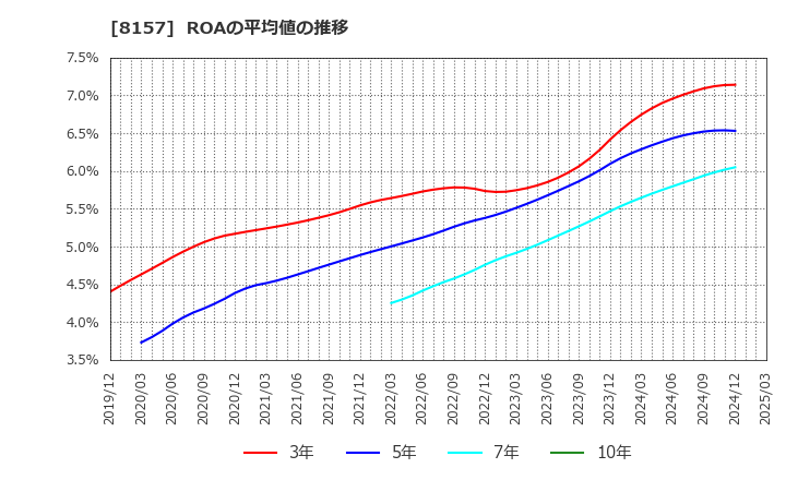 8157 都築電気(株): ROAの平均値の推移