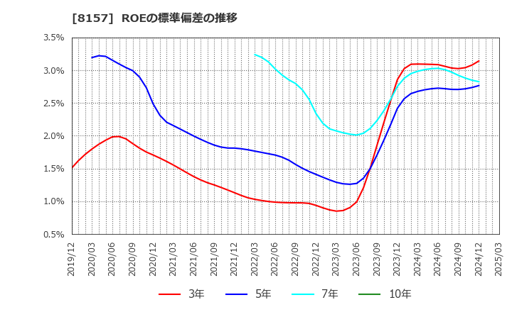 8157 都築電気(株): ROEの標準偏差の推移