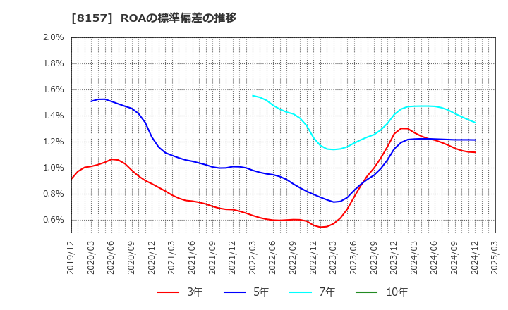 8157 都築電気(株): ROAの標準偏差の推移