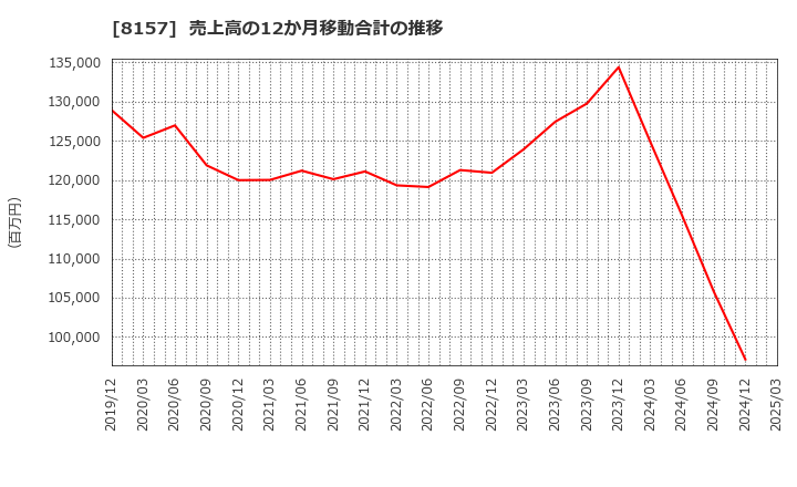 8157 都築電気(株): 売上高の12か月移動合計の推移