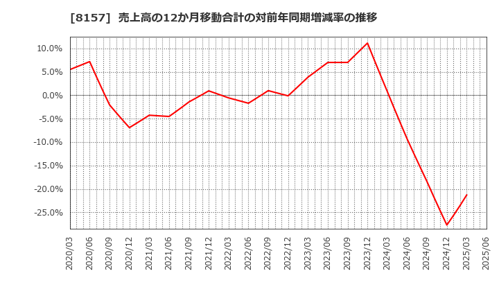 8157 都築電気(株): 売上高の12か月移動合計の対前年同期増減率の推移