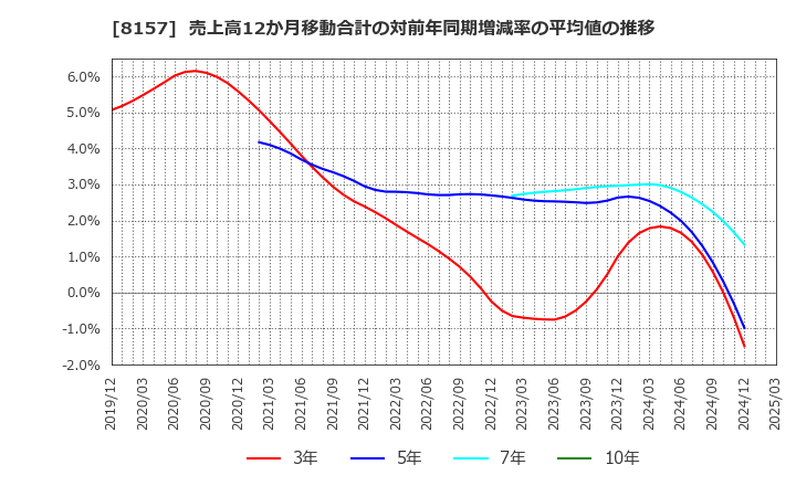 8157 都築電気(株): 売上高12か月移動合計の対前年同期増減率の平均値の推移
