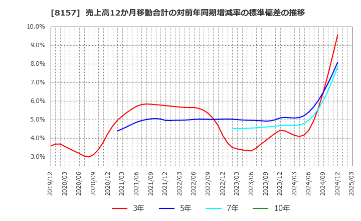 8157 都築電気(株): 売上高12か月移動合計の対前年同期増減率の標準偏差の推移