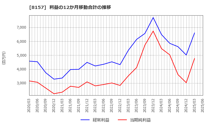 8157 都築電気(株): 利益の12か月移動合計の推移