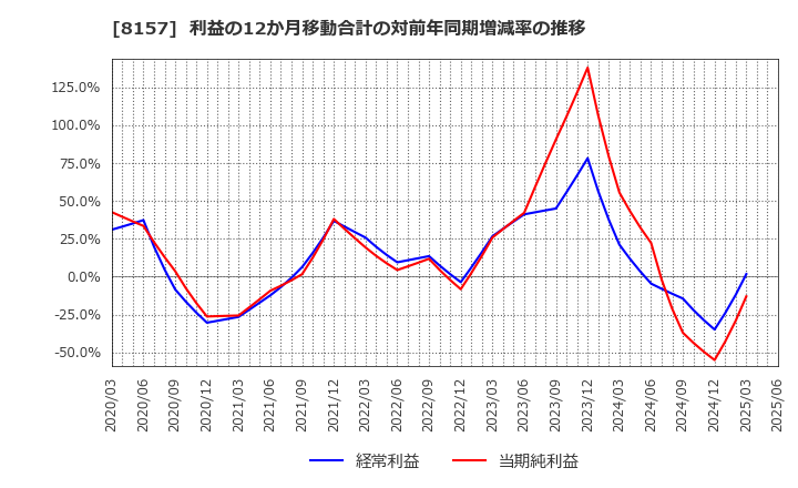 8157 都築電気(株): 利益の12か月移動合計の対前年同期増減率の推移