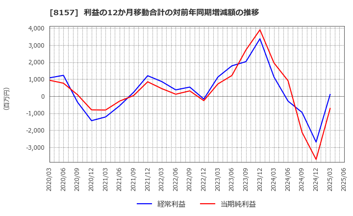 8157 都築電気(株): 利益の12か月移動合計の対前年同期増減額の推移