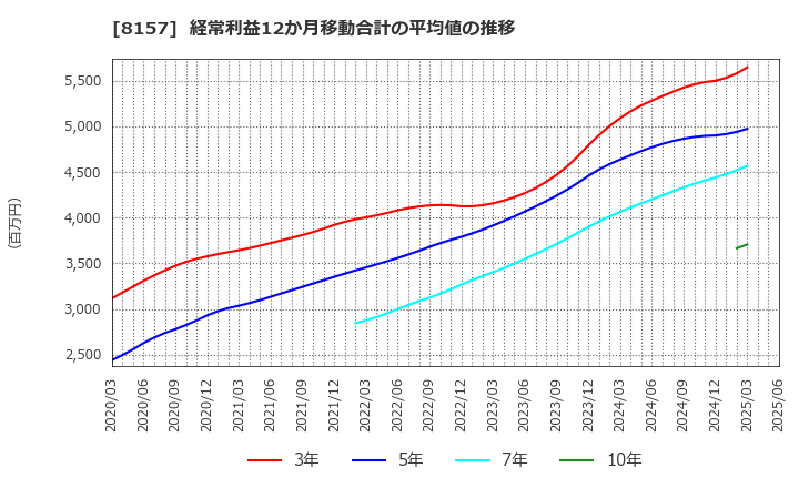 8157 都築電気(株): 経常利益12か月移動合計の平均値の推移