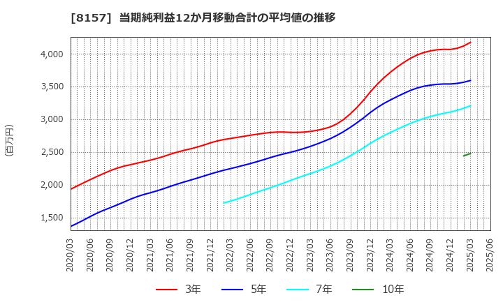 8157 都築電気(株): 当期純利益12か月移動合計の平均値の推移