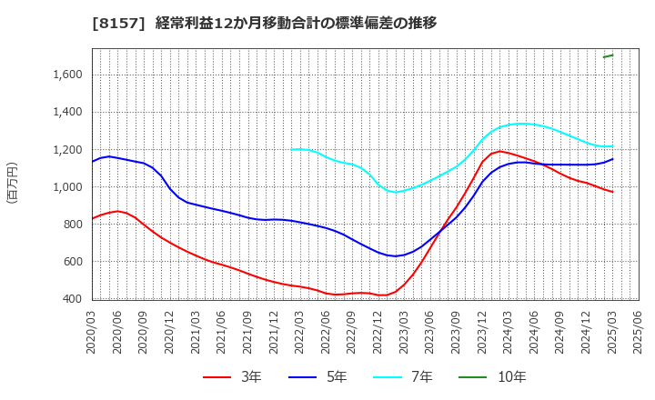 8157 都築電気(株): 経常利益12か月移動合計の標準偏差の推移