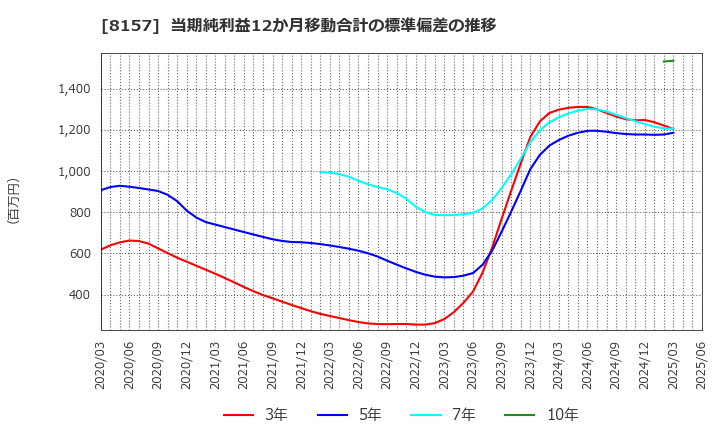 8157 都築電気(株): 当期純利益12か月移動合計の標準偏差の推移