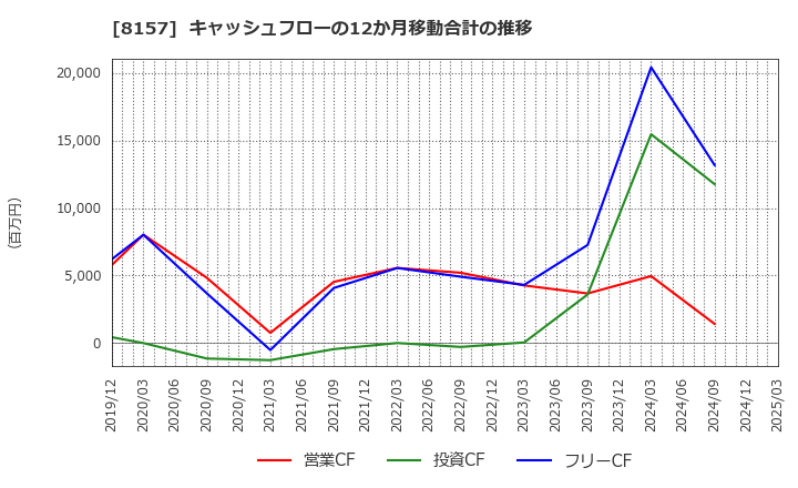 8157 都築電気(株): キャッシュフローの12か月移動合計の推移