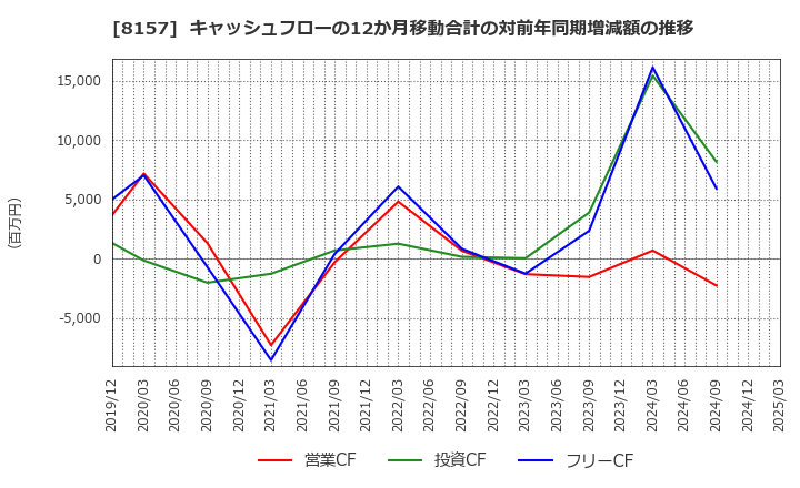 8157 都築電気(株): キャッシュフローの12か月移動合計の対前年同期増減額の推移