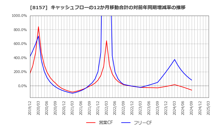 8157 都築電気(株): キャッシュフローの12か月移動合計の対前年同期増減率の推移