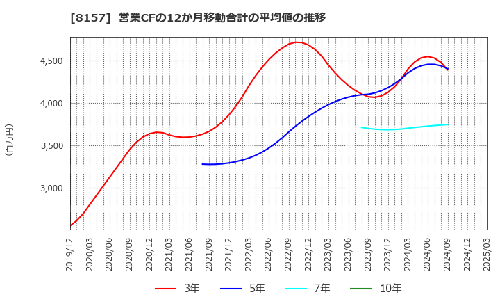 8157 都築電気(株): 営業CFの12か月移動合計の平均値の推移