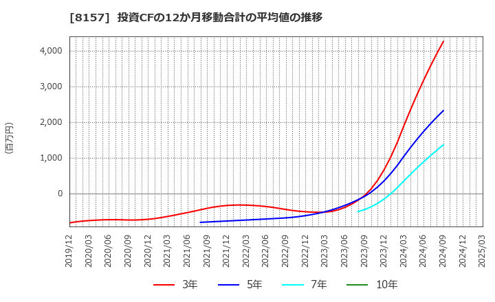 8157 都築電気(株): 投資CFの12か月移動合計の平均値の推移