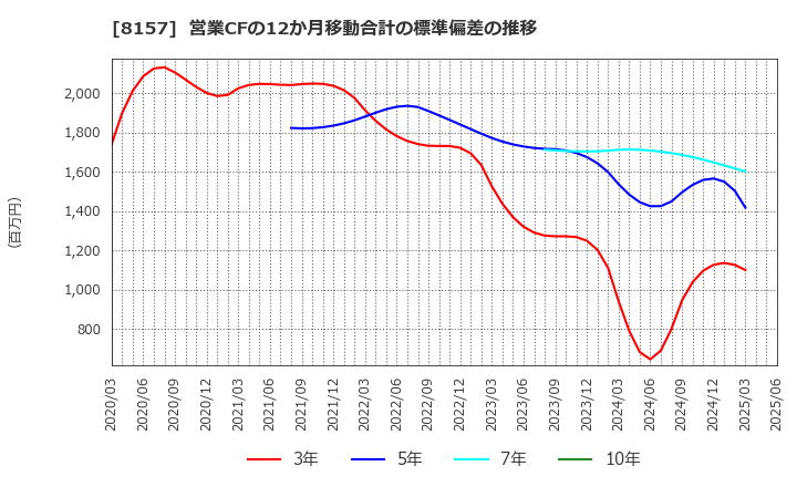 8157 都築電気(株): 営業CFの12か月移動合計の標準偏差の推移