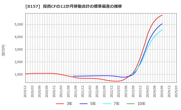 8157 都築電気(株): 投資CFの12か月移動合計の標準偏差の推移