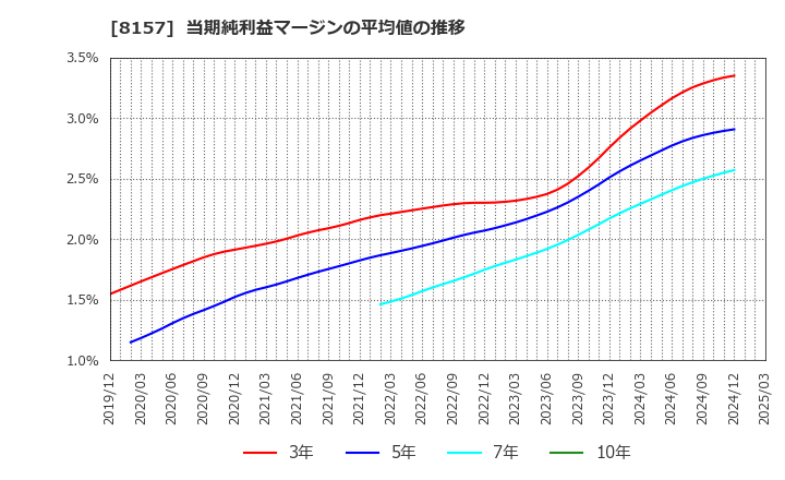 8157 都築電気(株): 当期純利益マージンの平均値の推移