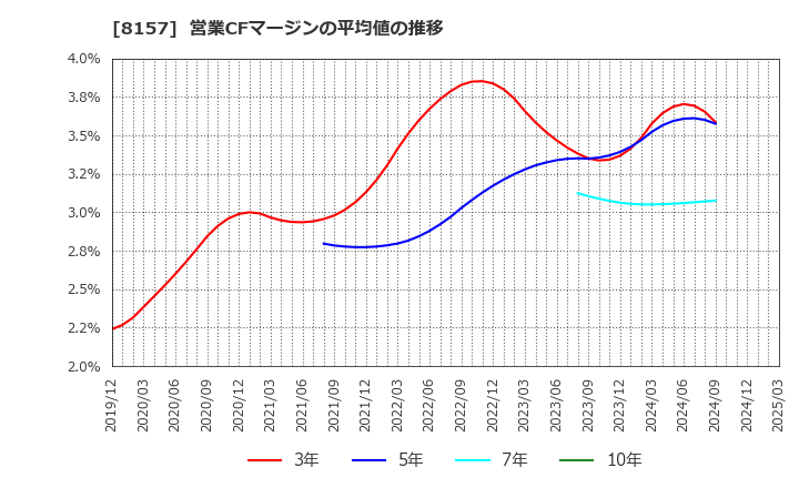 8157 都築電気(株): 営業CFマージンの平均値の推移