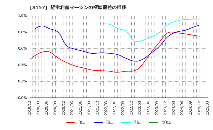 8157 都築電気(株): 経常利益マージンの標準偏差の推移