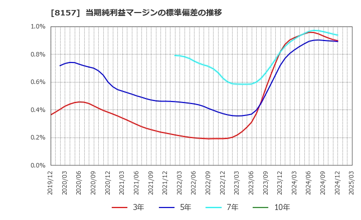 8157 都築電気(株): 当期純利益マージンの標準偏差の推移