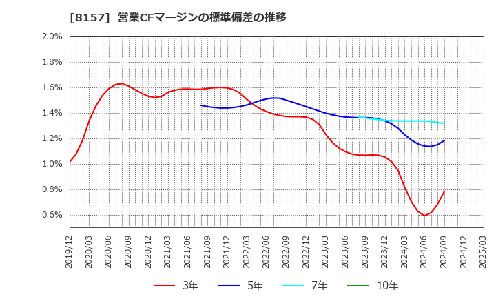 8157 都築電気(株): 営業CFマージンの標準偏差の推移