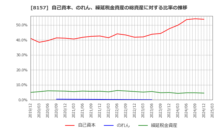 8157 都築電気(株): 自己資本、のれん、繰延税金資産の総資産に対する比率の推移