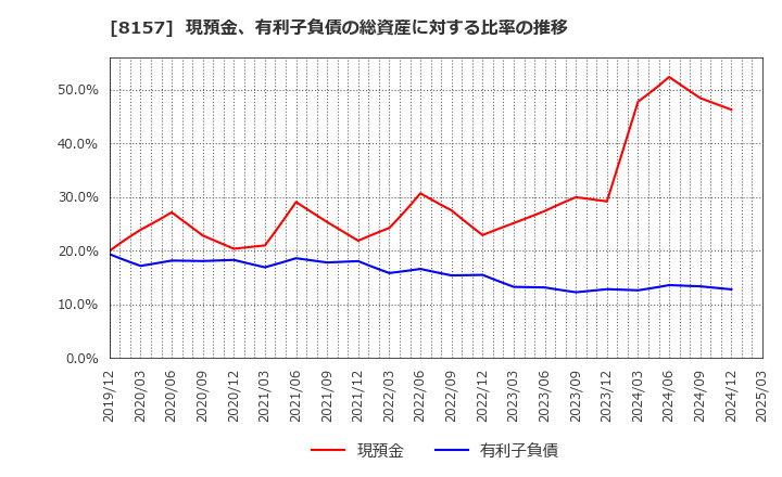 8157 都築電気(株): 現預金、有利子負債の総資産に対する比率の推移