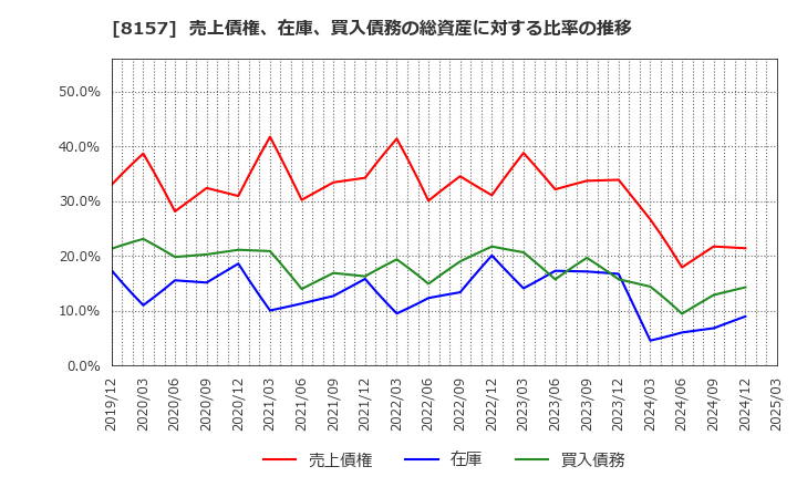 8157 都築電気(株): 売上債権、在庫、買入債務の総資産に対する比率の推移