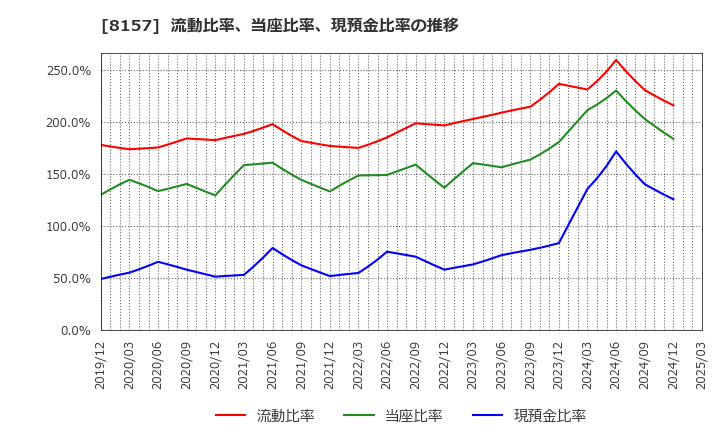 8157 都築電気(株): 流動比率、当座比率、現預金比率の推移