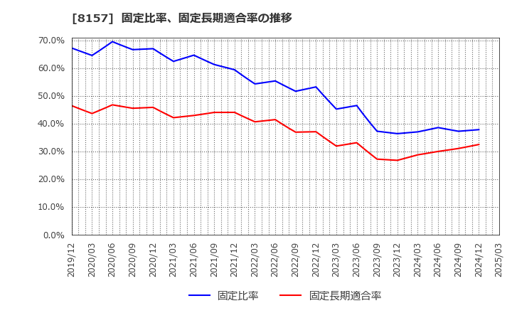 8157 都築電気(株): 固定比率、固定長期適合率の推移