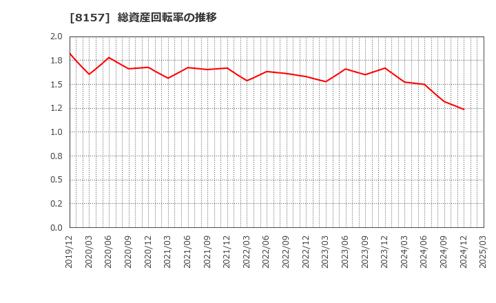 8157 都築電気(株): 総資産回転率の推移