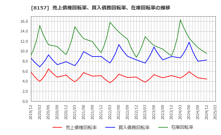 8157 都築電気(株): 売上債権回転率、買入債務回転率、在庫回転率の推移