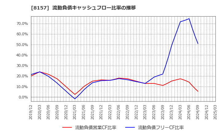 8157 都築電気(株): 流動負債キャッシュフロー比率の推移