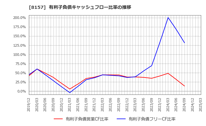 8157 都築電気(株): 有利子負債キャッシュフロー比率の推移