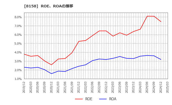 8158 ソーダニッカ(株): ROE、ROAの推移